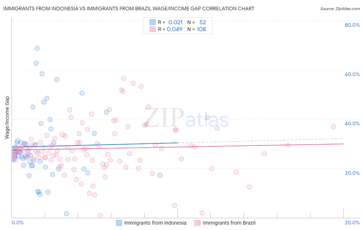 Immigrants from Indonesia vs Immigrants from Brazil Wage/Income Gap