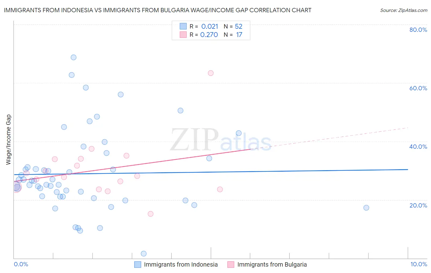 Immigrants from Indonesia vs Immigrants from Bulgaria Wage/Income Gap