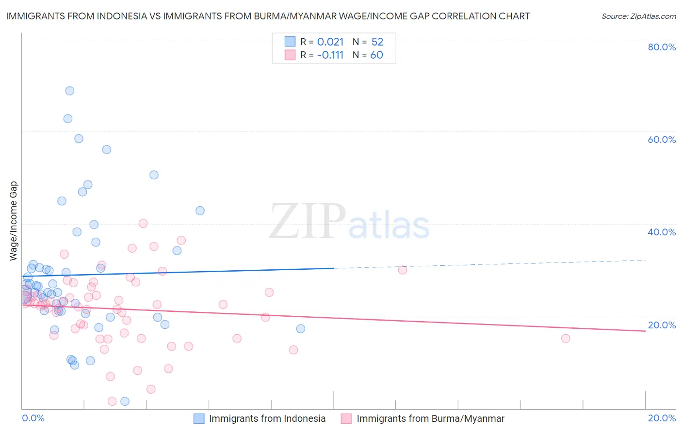 Immigrants from Indonesia vs Immigrants from Burma/Myanmar Wage/Income Gap
