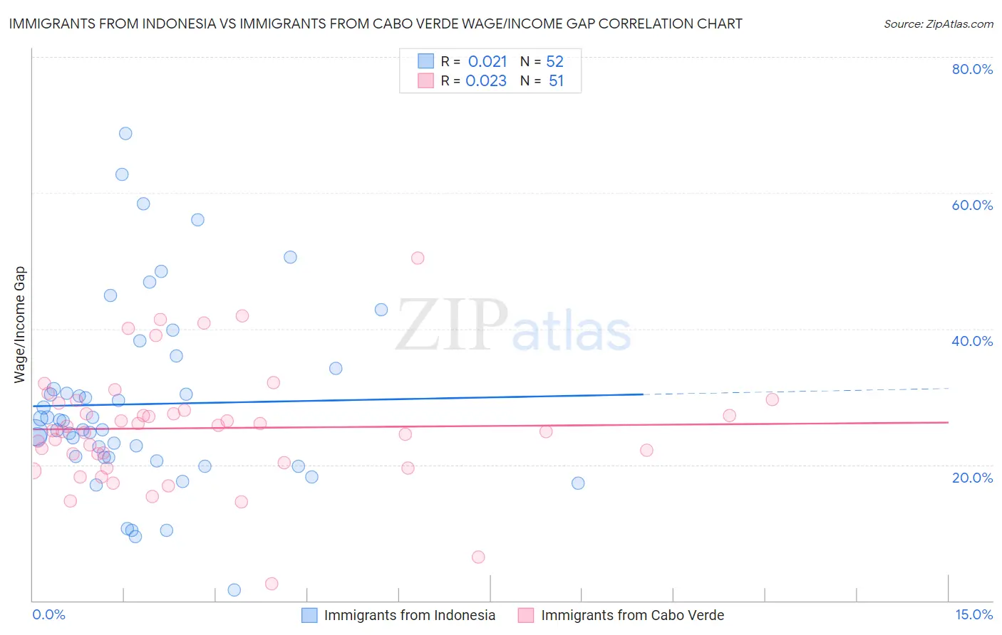 Immigrants from Indonesia vs Immigrants from Cabo Verde Wage/Income Gap