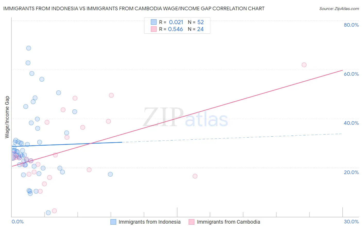 Immigrants from Indonesia vs Immigrants from Cambodia Wage/Income Gap