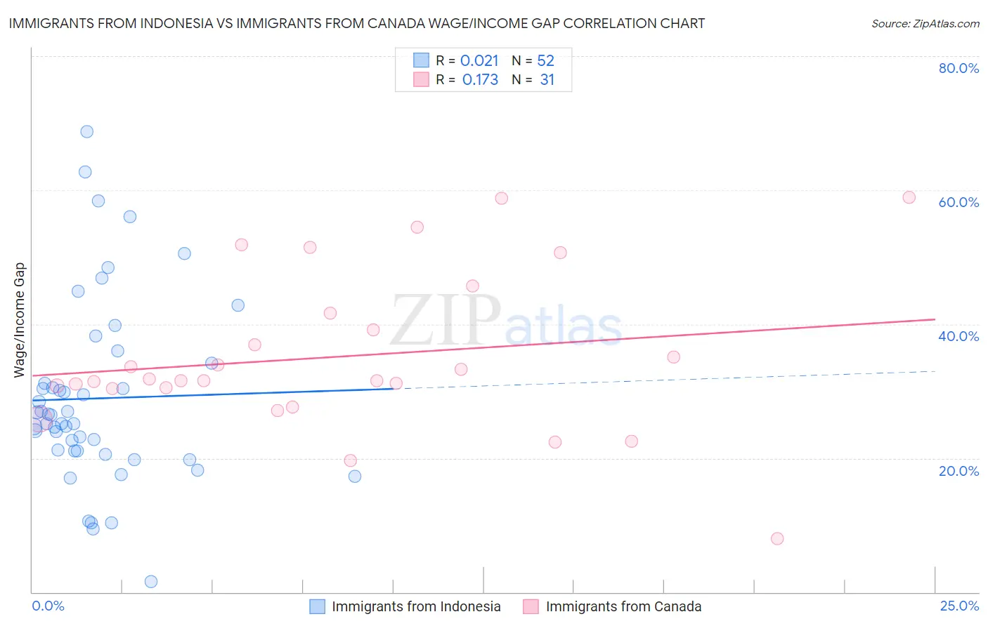 Immigrants from Indonesia vs Immigrants from Canada Wage/Income Gap