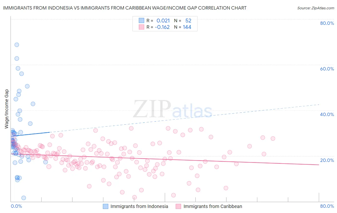 Immigrants from Indonesia vs Immigrants from Caribbean Wage/Income Gap