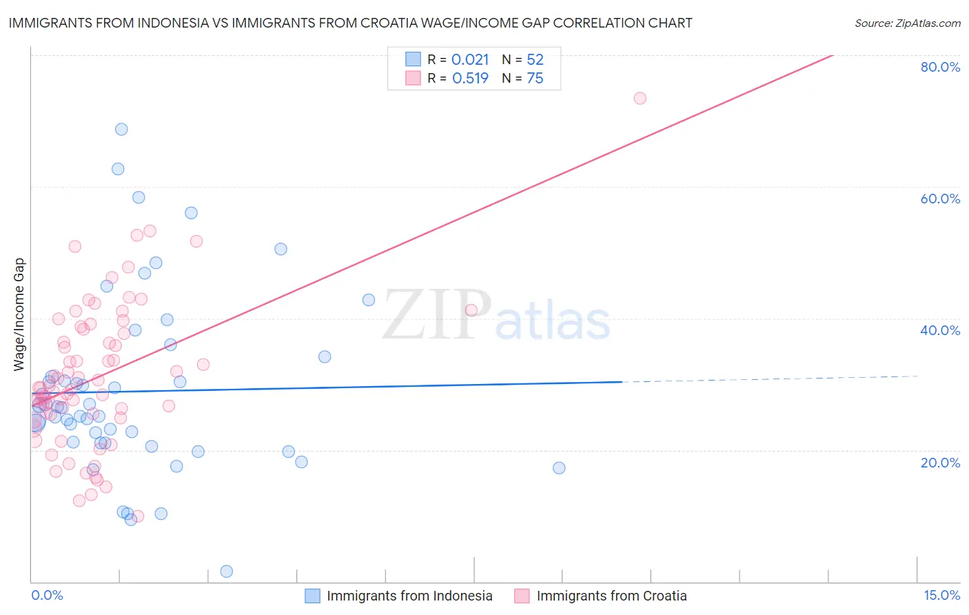 Immigrants from Indonesia vs Immigrants from Croatia Wage/Income Gap