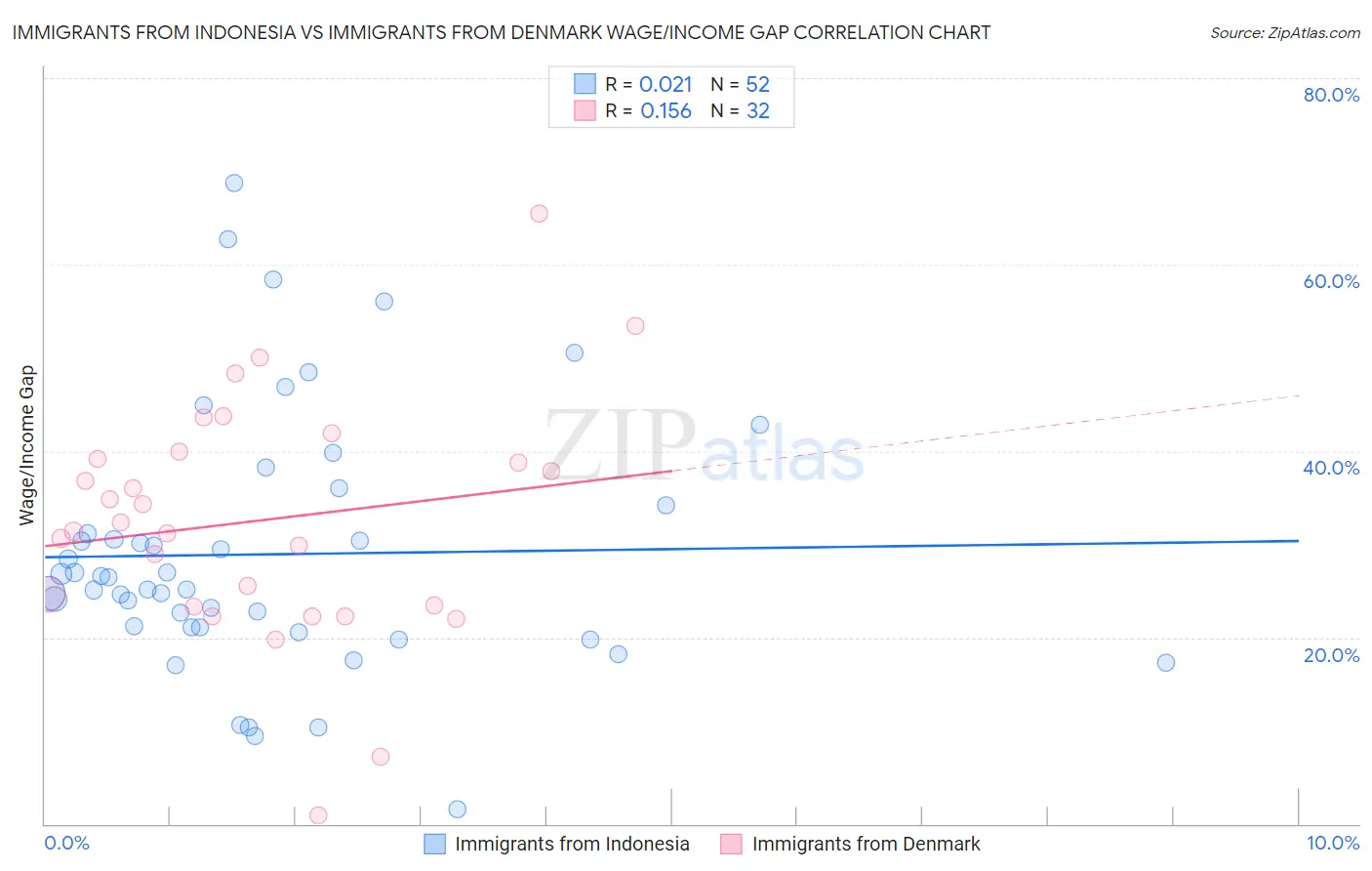 Immigrants from Indonesia vs Immigrants from Denmark Wage/Income Gap