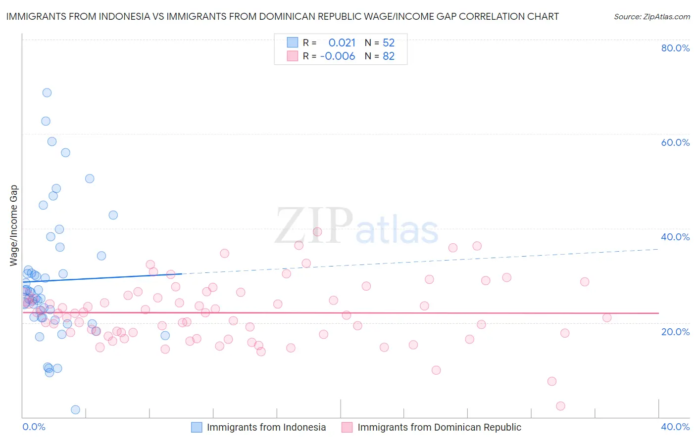 Immigrants from Indonesia vs Immigrants from Dominican Republic Wage/Income Gap