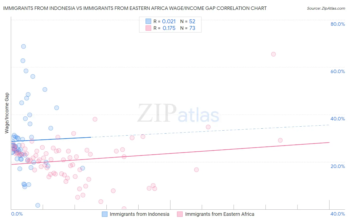 Immigrants from Indonesia vs Immigrants from Eastern Africa Wage/Income Gap