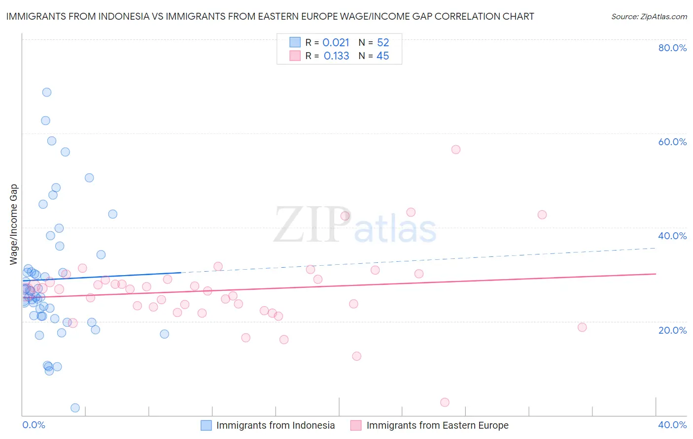Immigrants from Indonesia vs Immigrants from Eastern Europe Wage/Income Gap