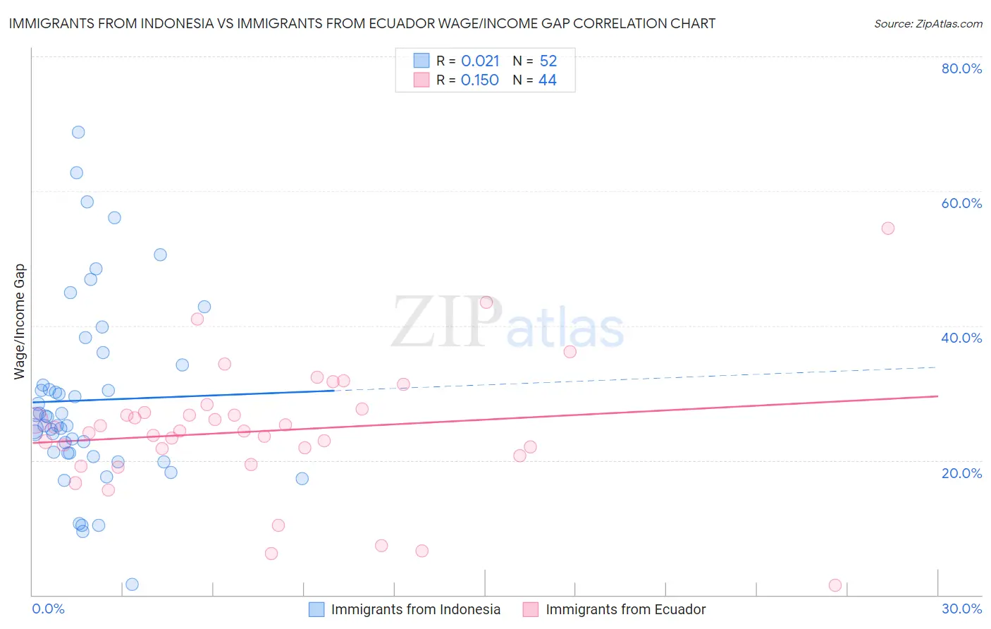 Immigrants from Indonesia vs Immigrants from Ecuador Wage/Income Gap