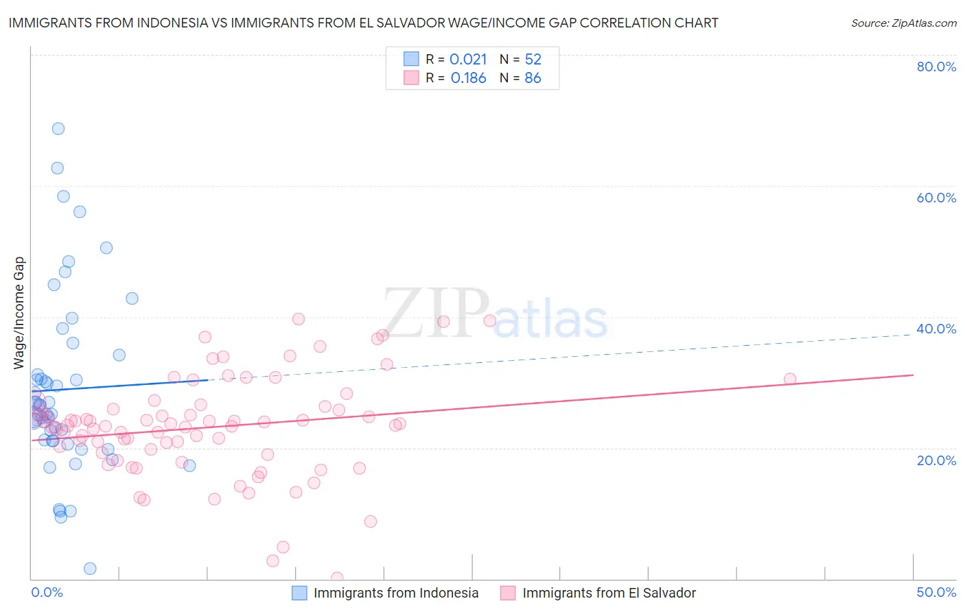 Immigrants from Indonesia vs Immigrants from El Salvador Wage/Income Gap