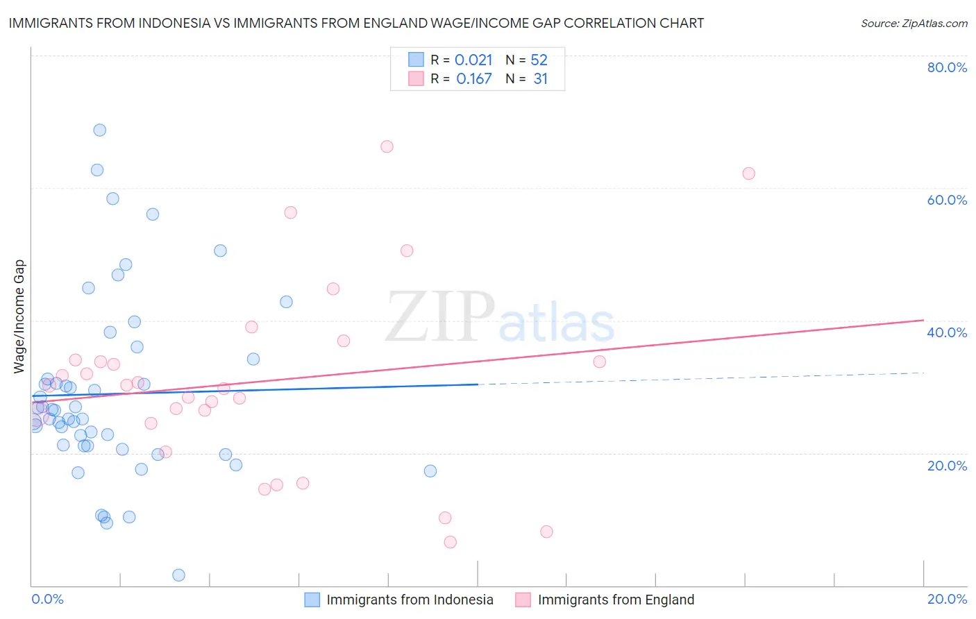 Immigrants from Indonesia vs Immigrants from England Wage/Income Gap