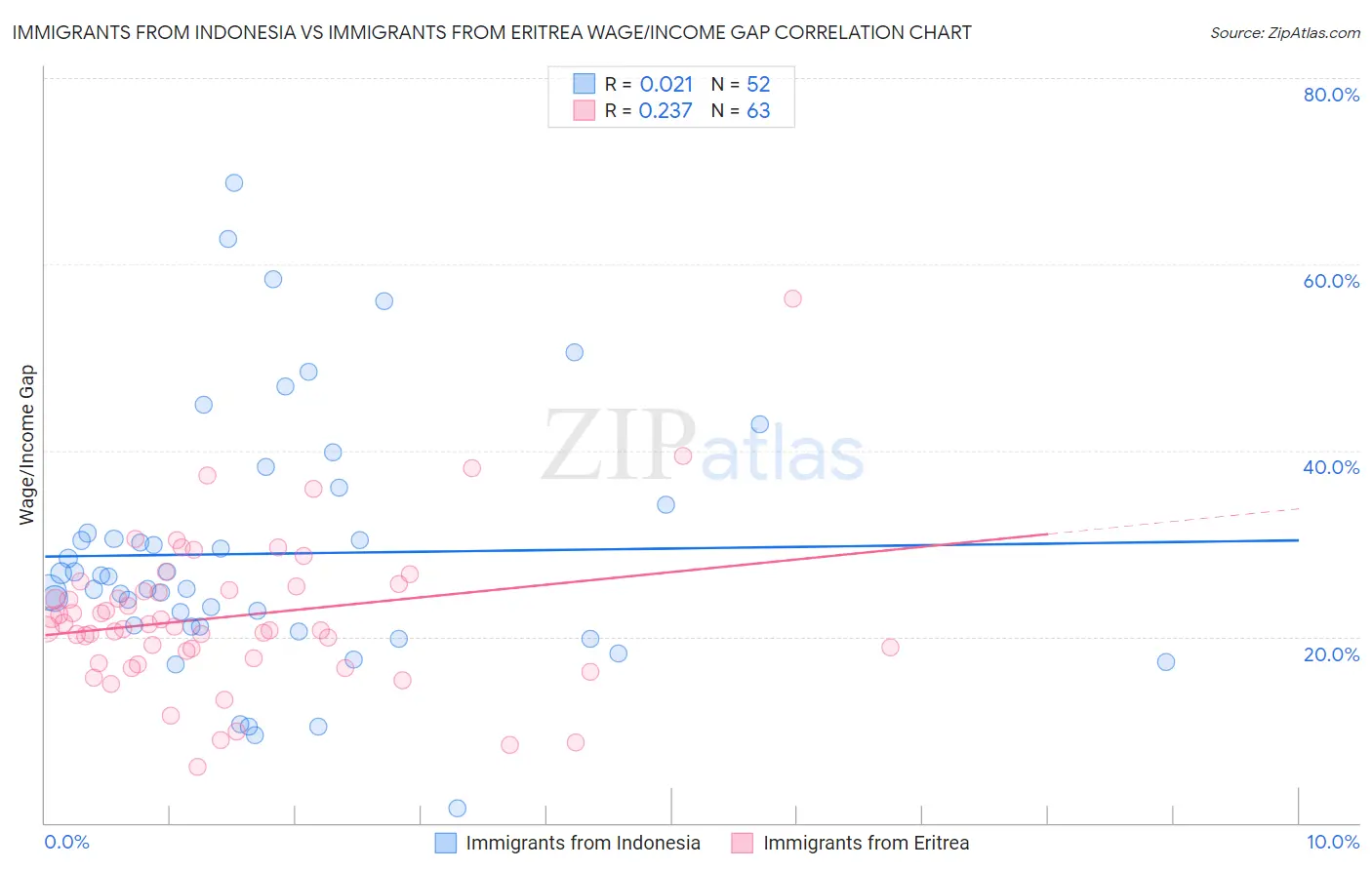 Immigrants from Indonesia vs Immigrants from Eritrea Wage/Income Gap