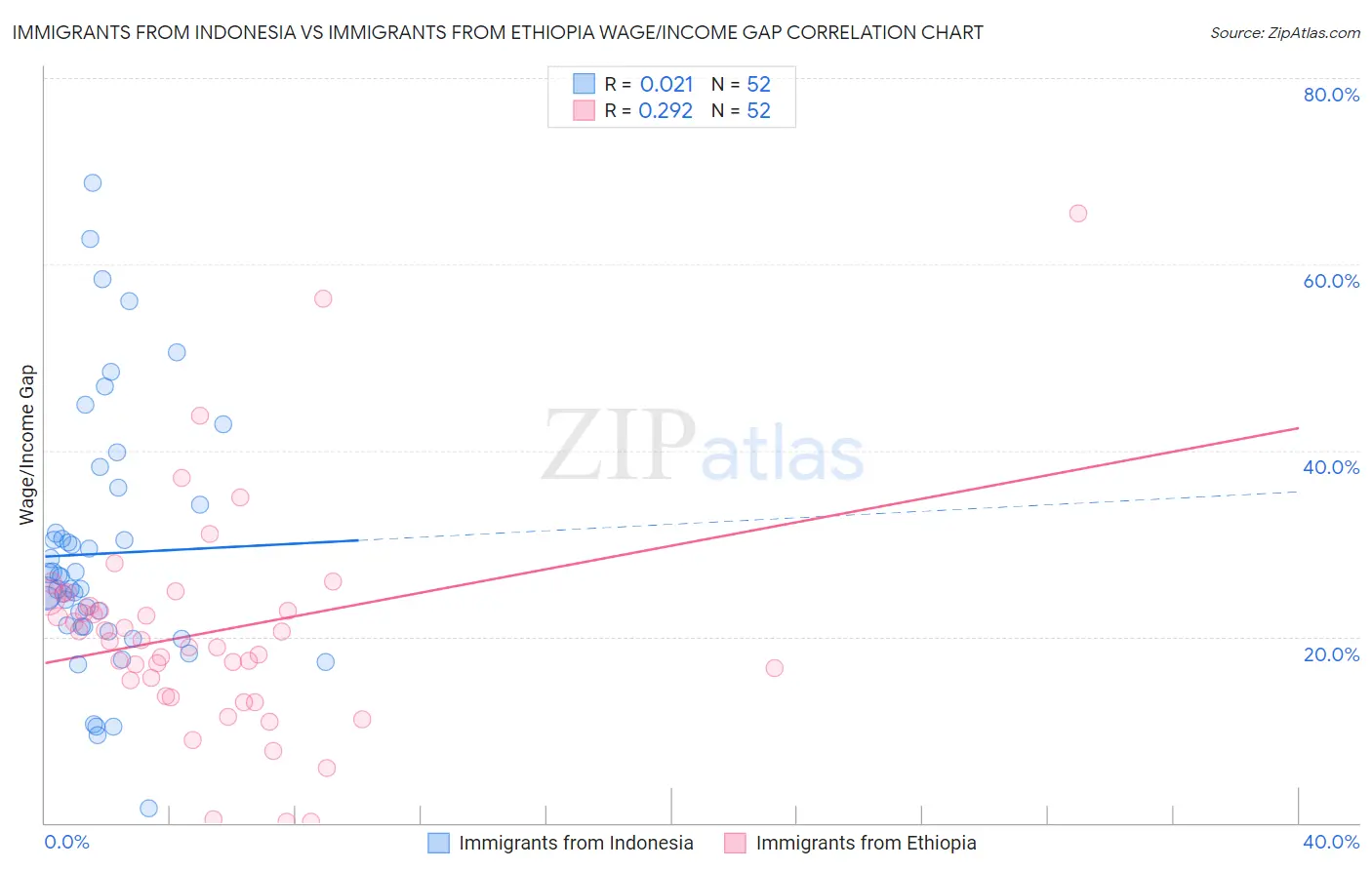 Immigrants from Indonesia vs Immigrants from Ethiopia Wage/Income Gap