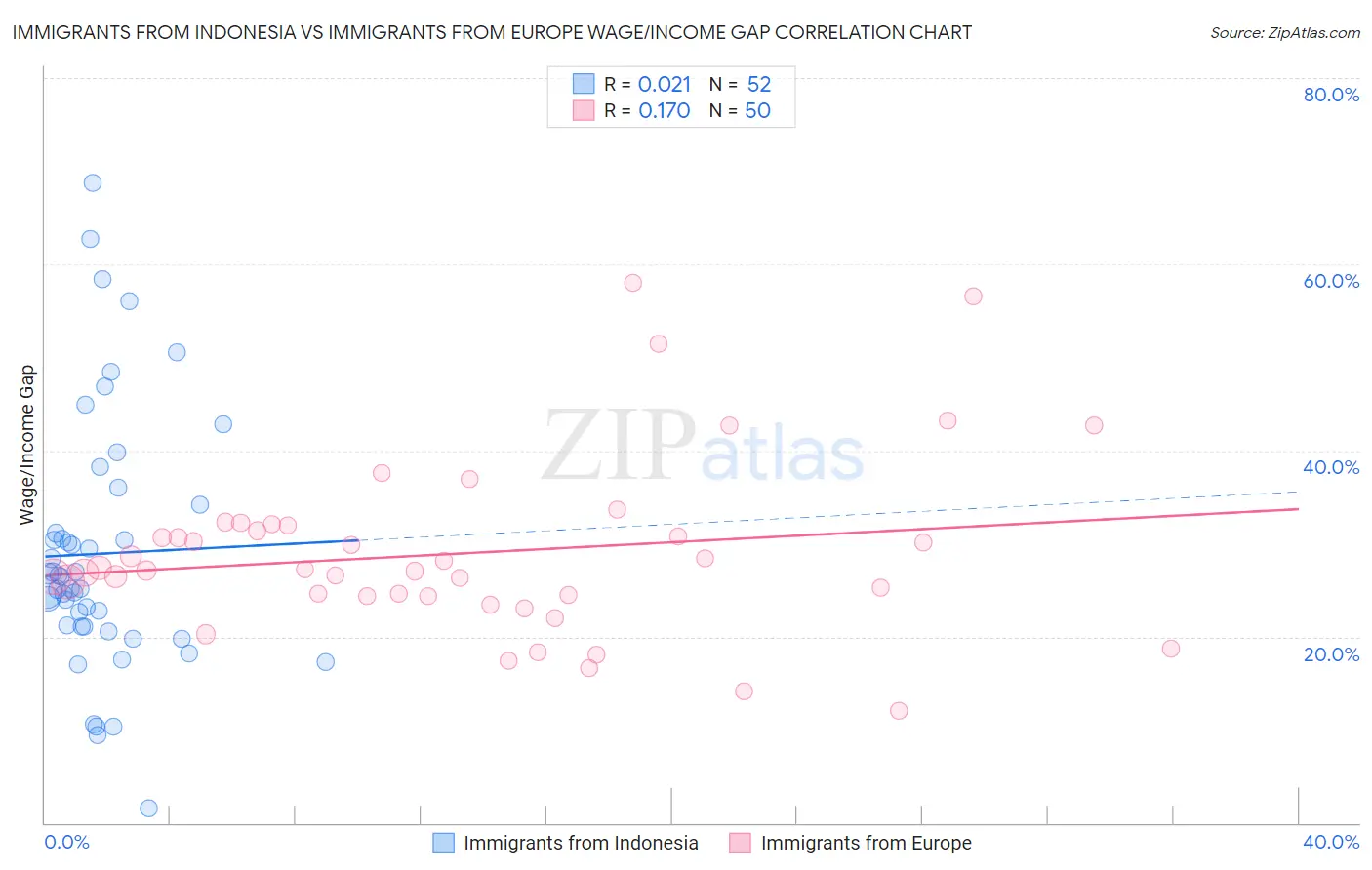 Immigrants from Indonesia vs Immigrants from Europe Wage/Income Gap
