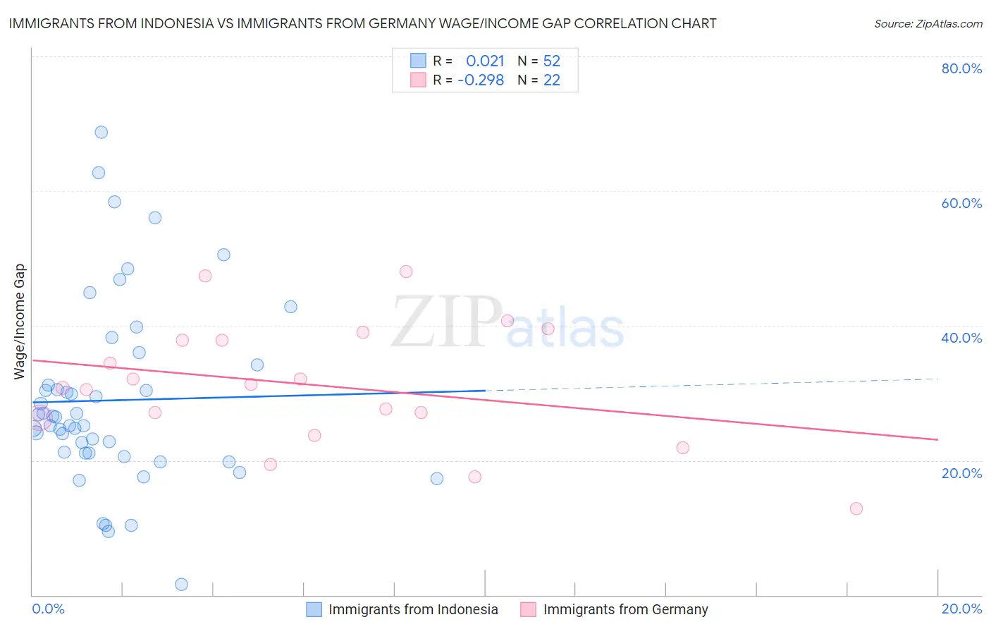 Immigrants from Indonesia vs Immigrants from Germany Wage/Income Gap