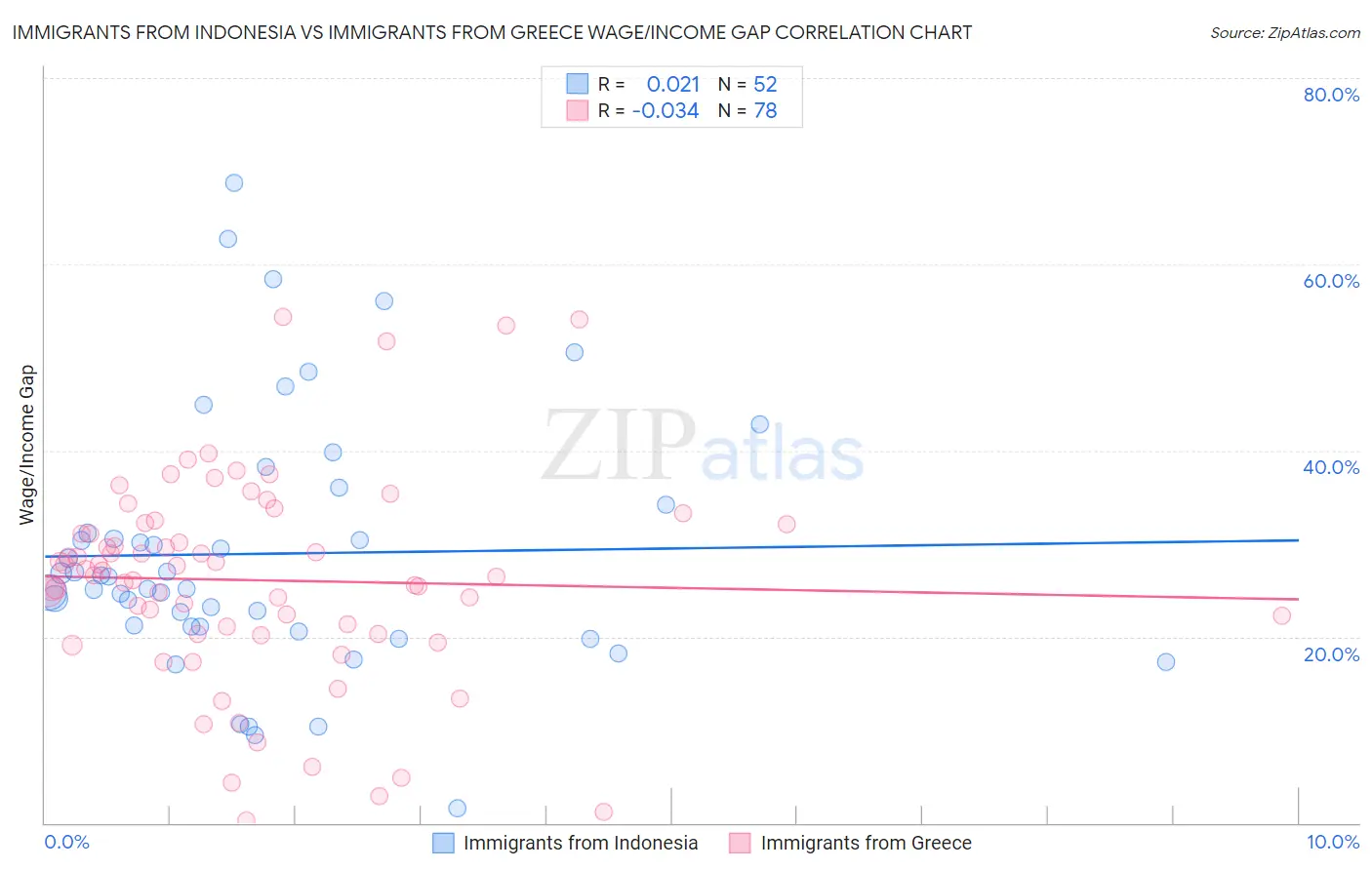 Immigrants from Indonesia vs Immigrants from Greece Wage/Income Gap