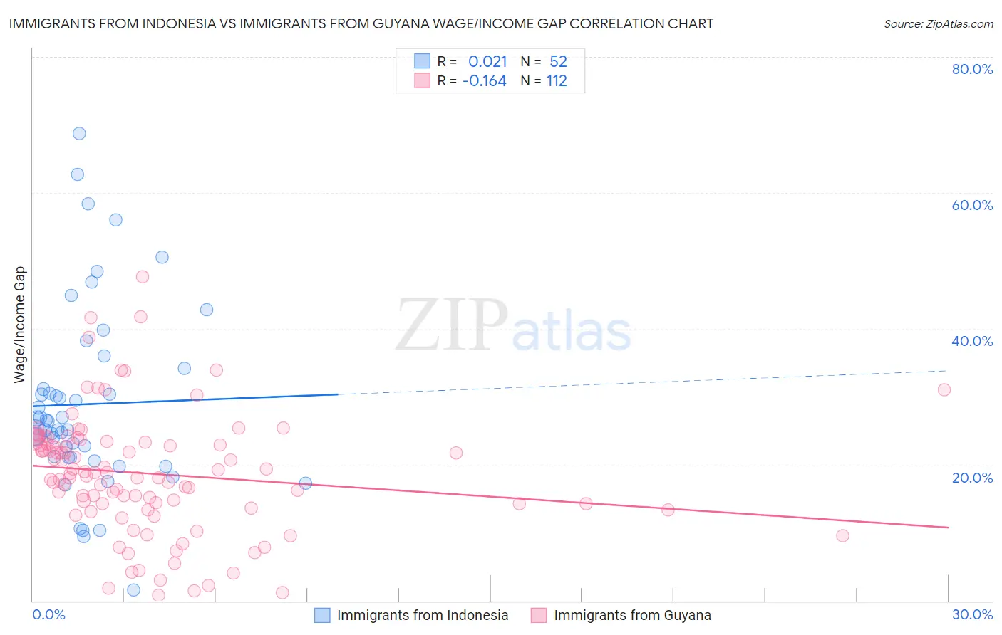 Immigrants from Indonesia vs Immigrants from Guyana Wage/Income Gap