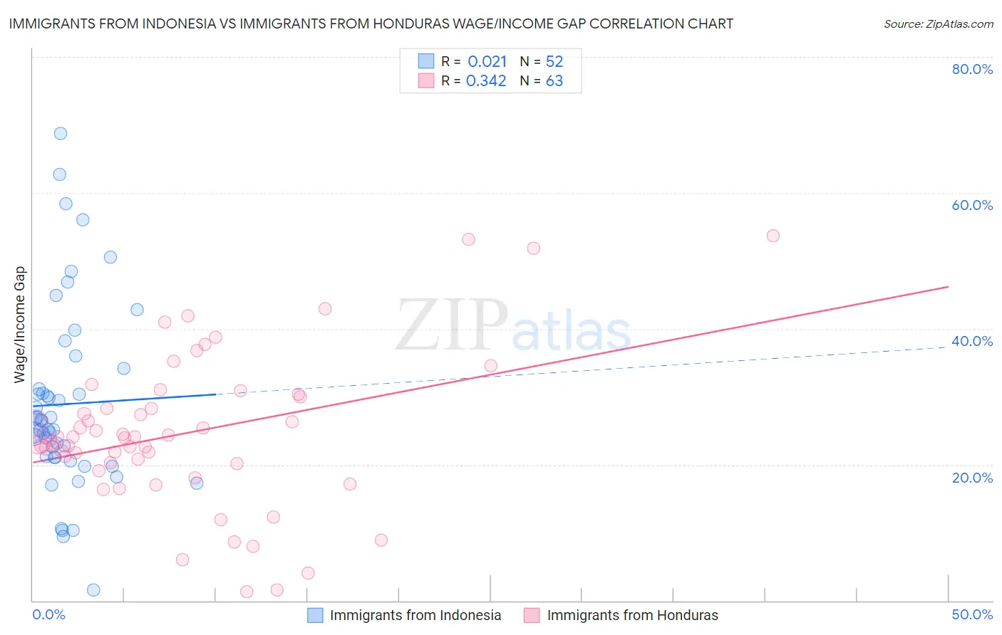 Immigrants from Indonesia vs Immigrants from Honduras Wage/Income Gap