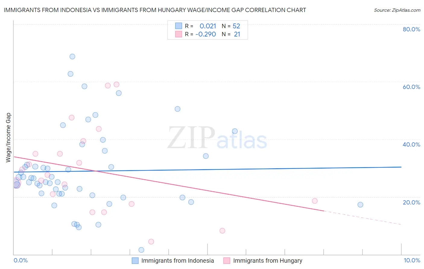 Immigrants from Indonesia vs Immigrants from Hungary Wage/Income Gap