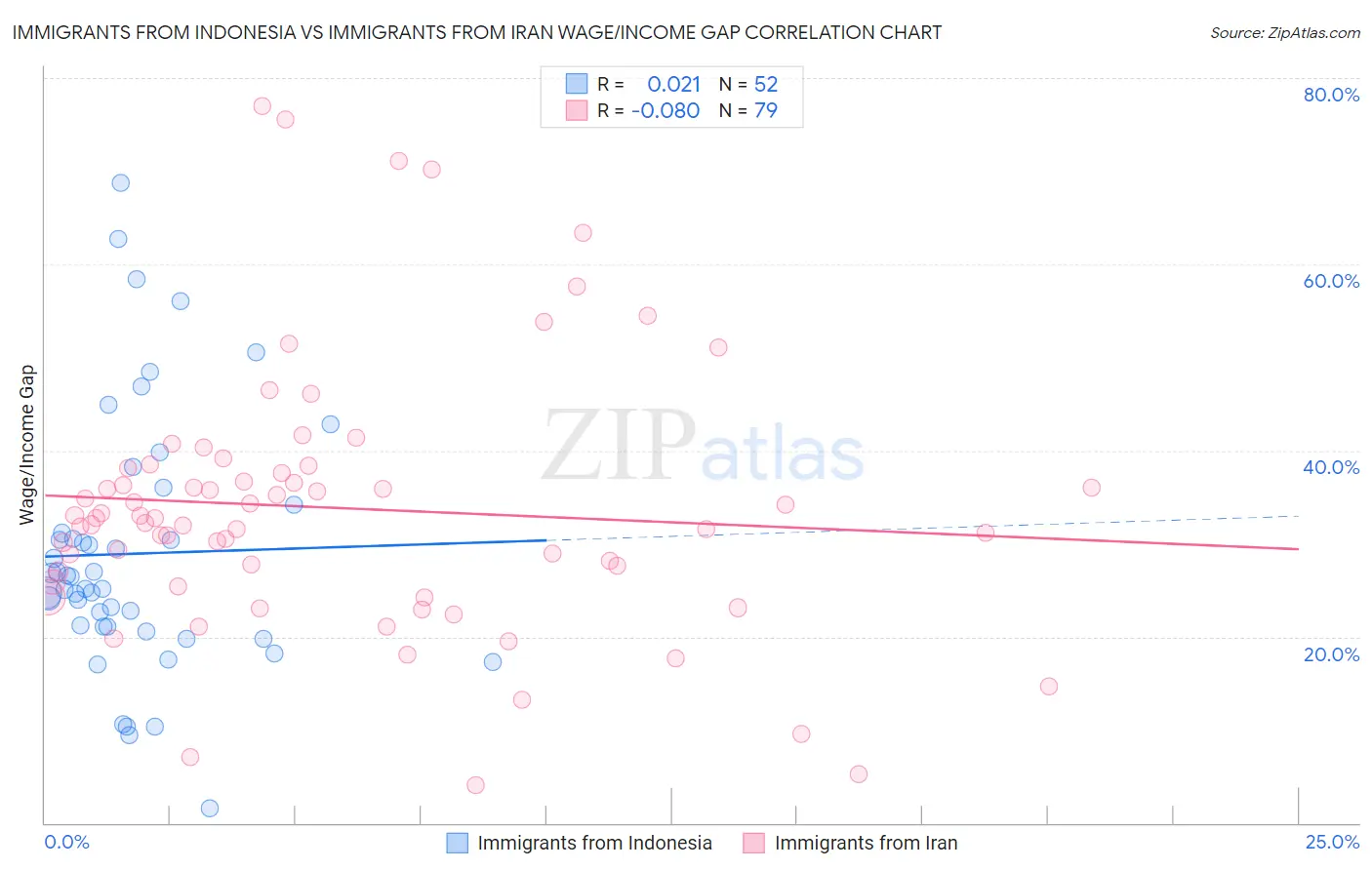 Immigrants from Indonesia vs Immigrants from Iran Wage/Income Gap