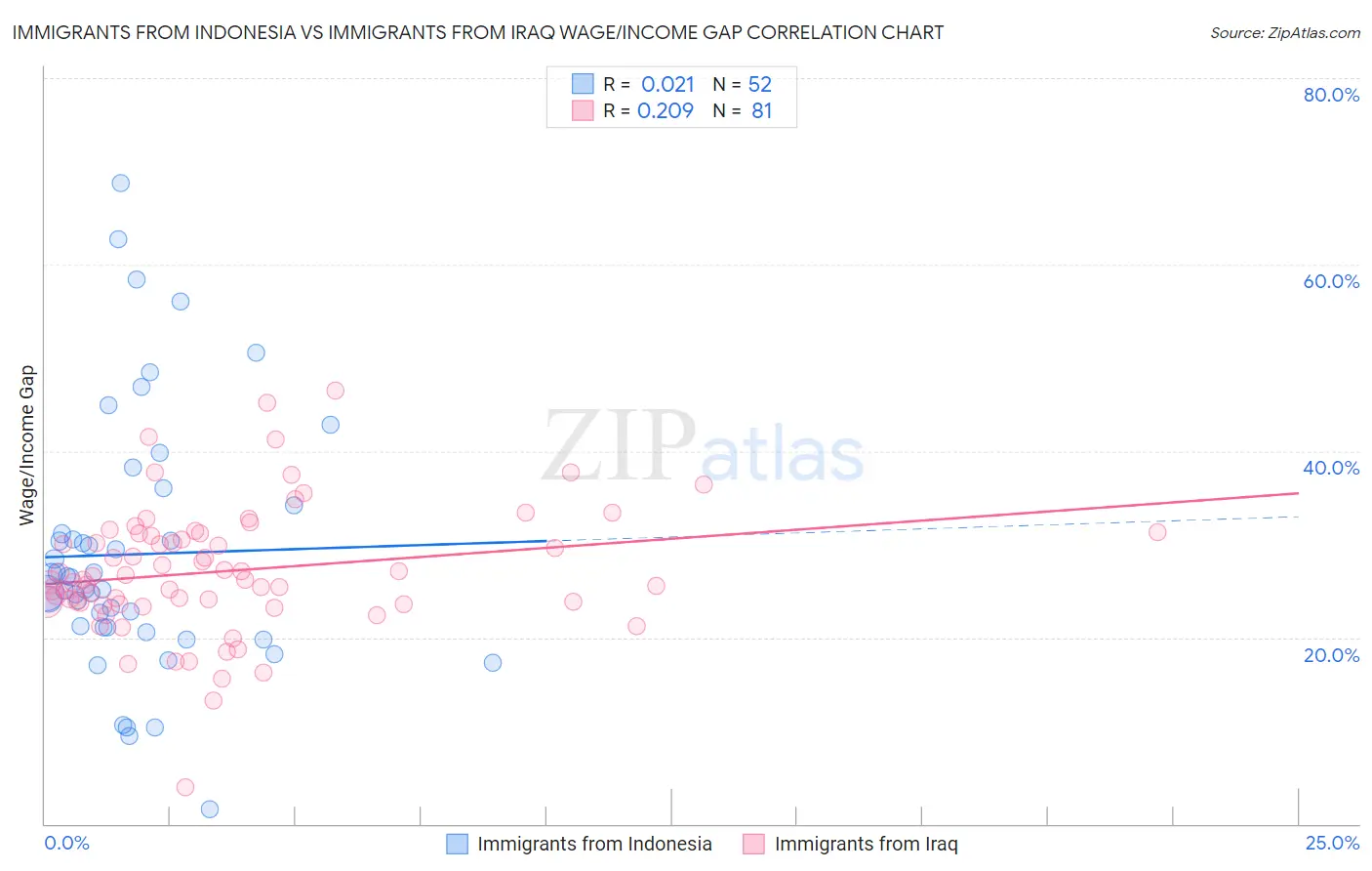 Immigrants from Indonesia vs Immigrants from Iraq Wage/Income Gap