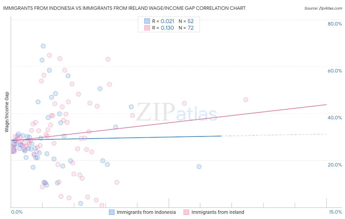 Immigrants from Indonesia vs Immigrants from Ireland Wage/Income Gap