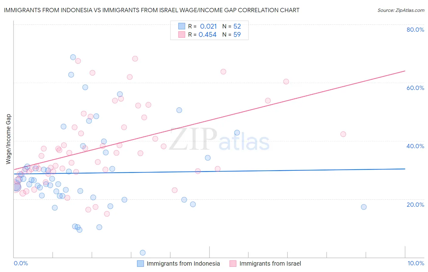 Immigrants from Indonesia vs Immigrants from Israel Wage/Income Gap