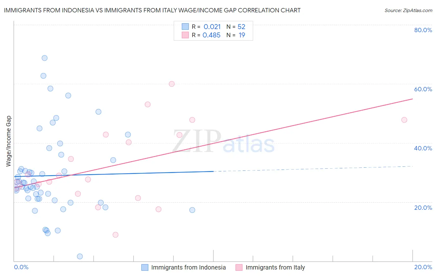 Immigrants from Indonesia vs Immigrants from Italy Wage/Income Gap