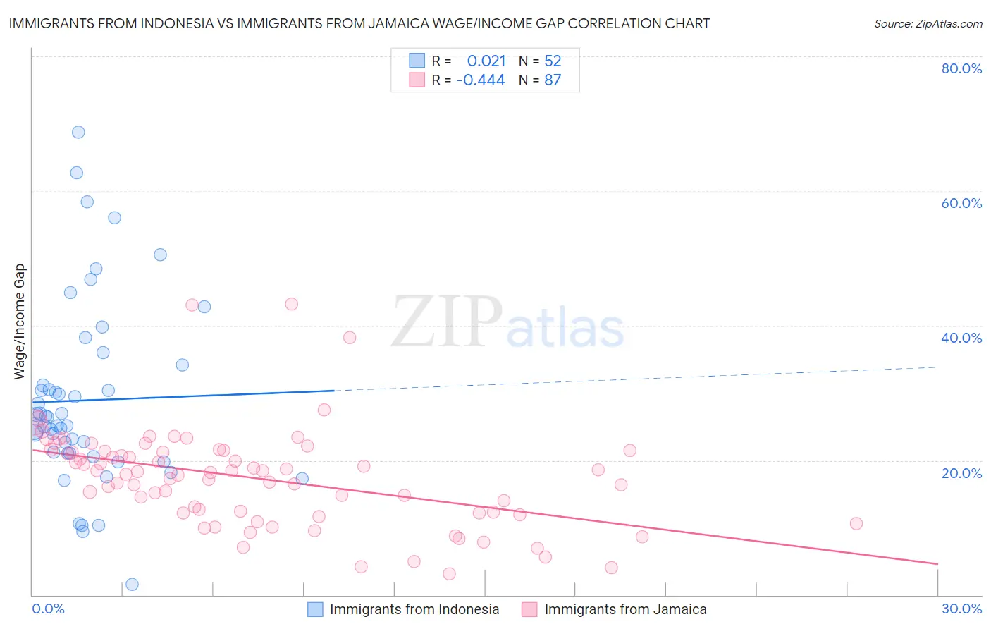 Immigrants from Indonesia vs Immigrants from Jamaica Wage/Income Gap