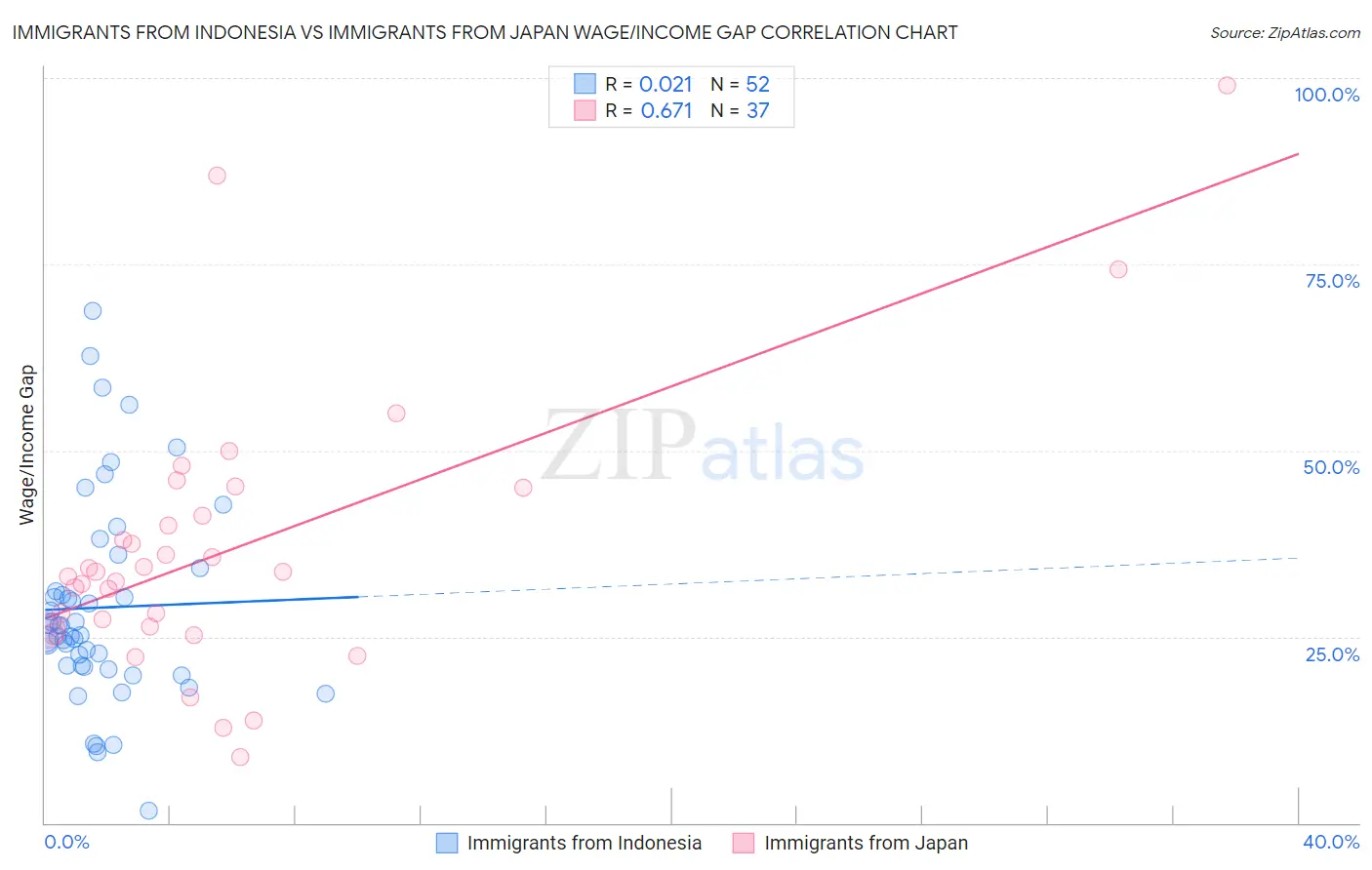 Immigrants from Indonesia vs Immigrants from Japan Wage/Income Gap