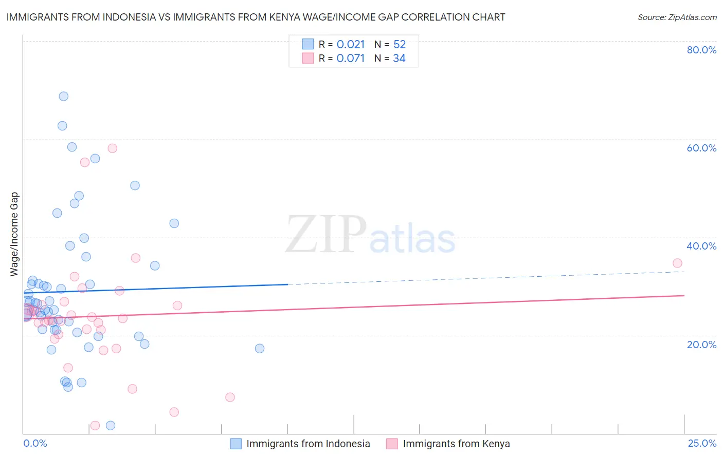 Immigrants from Indonesia vs Immigrants from Kenya Wage/Income Gap