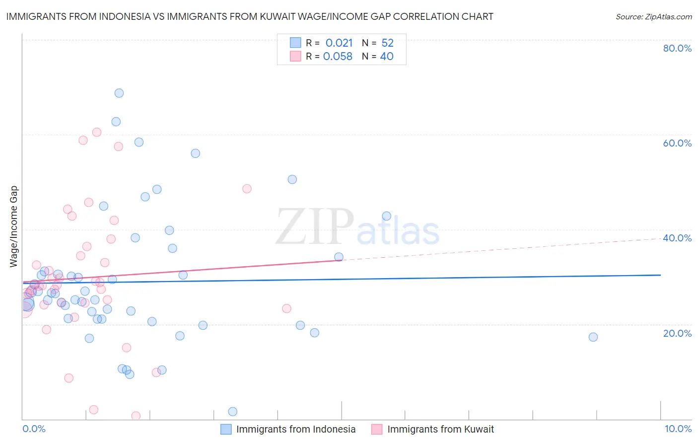 Immigrants from Indonesia vs Immigrants from Kuwait Wage/Income Gap