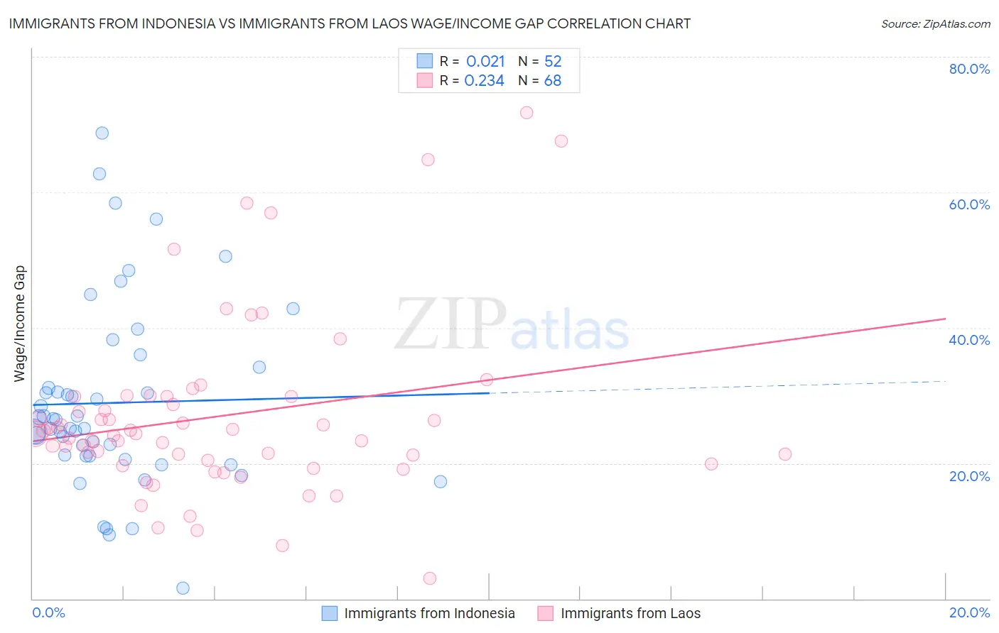 Immigrants from Indonesia vs Immigrants from Laos Wage/Income Gap