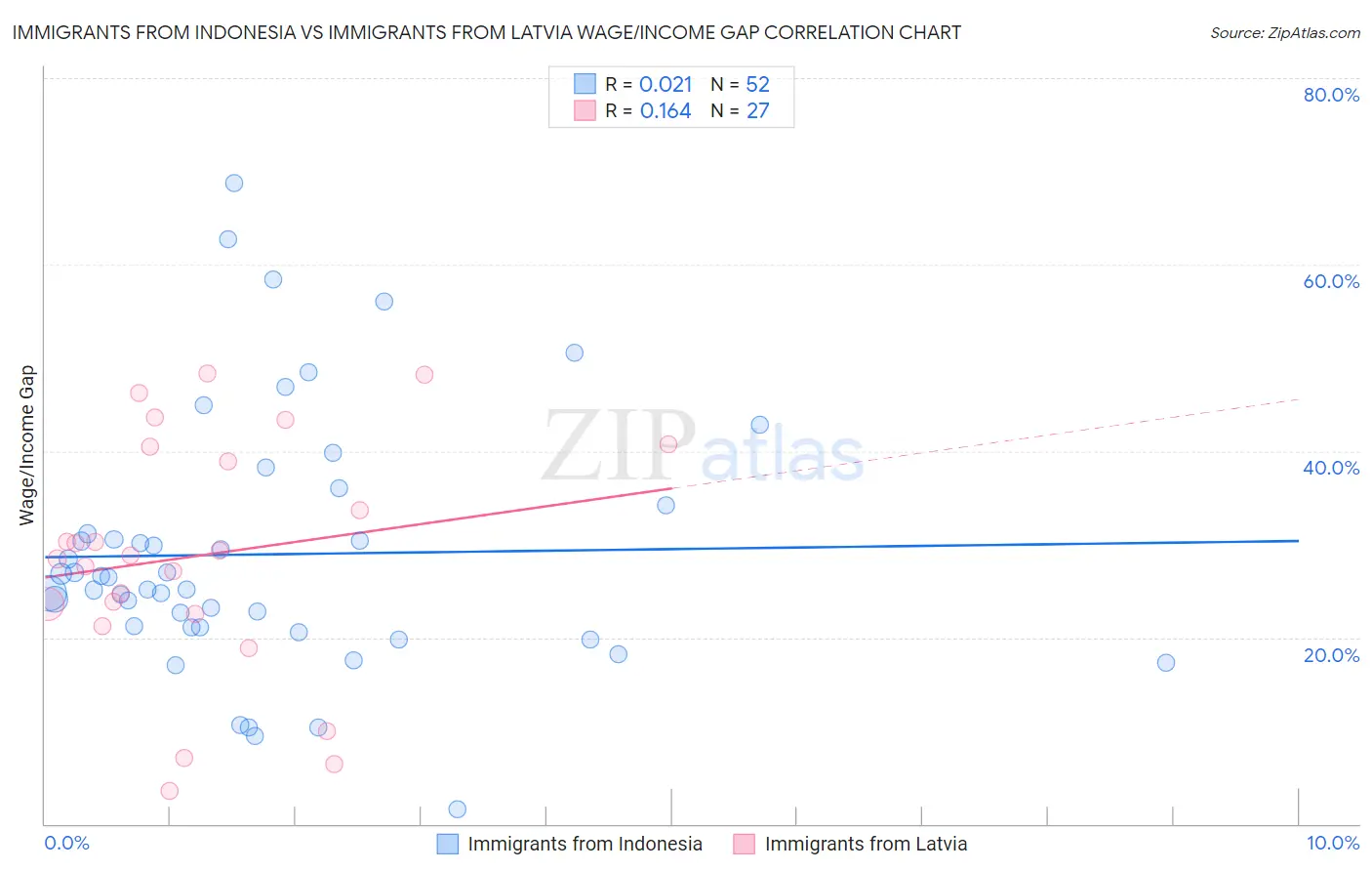 Immigrants from Indonesia vs Immigrants from Latvia Wage/Income Gap