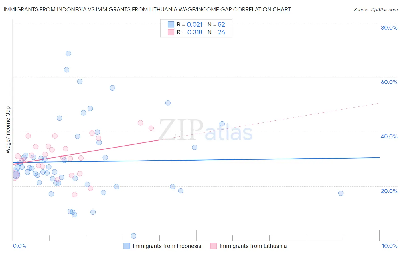 Immigrants from Indonesia vs Immigrants from Lithuania Wage/Income Gap