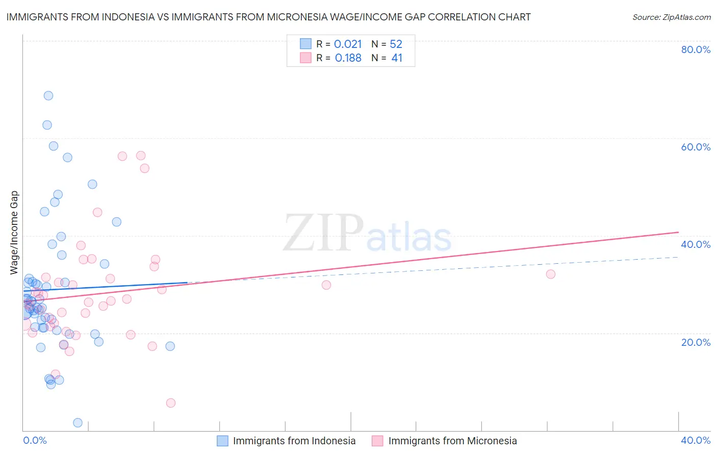 Immigrants from Indonesia vs Immigrants from Micronesia Wage/Income Gap