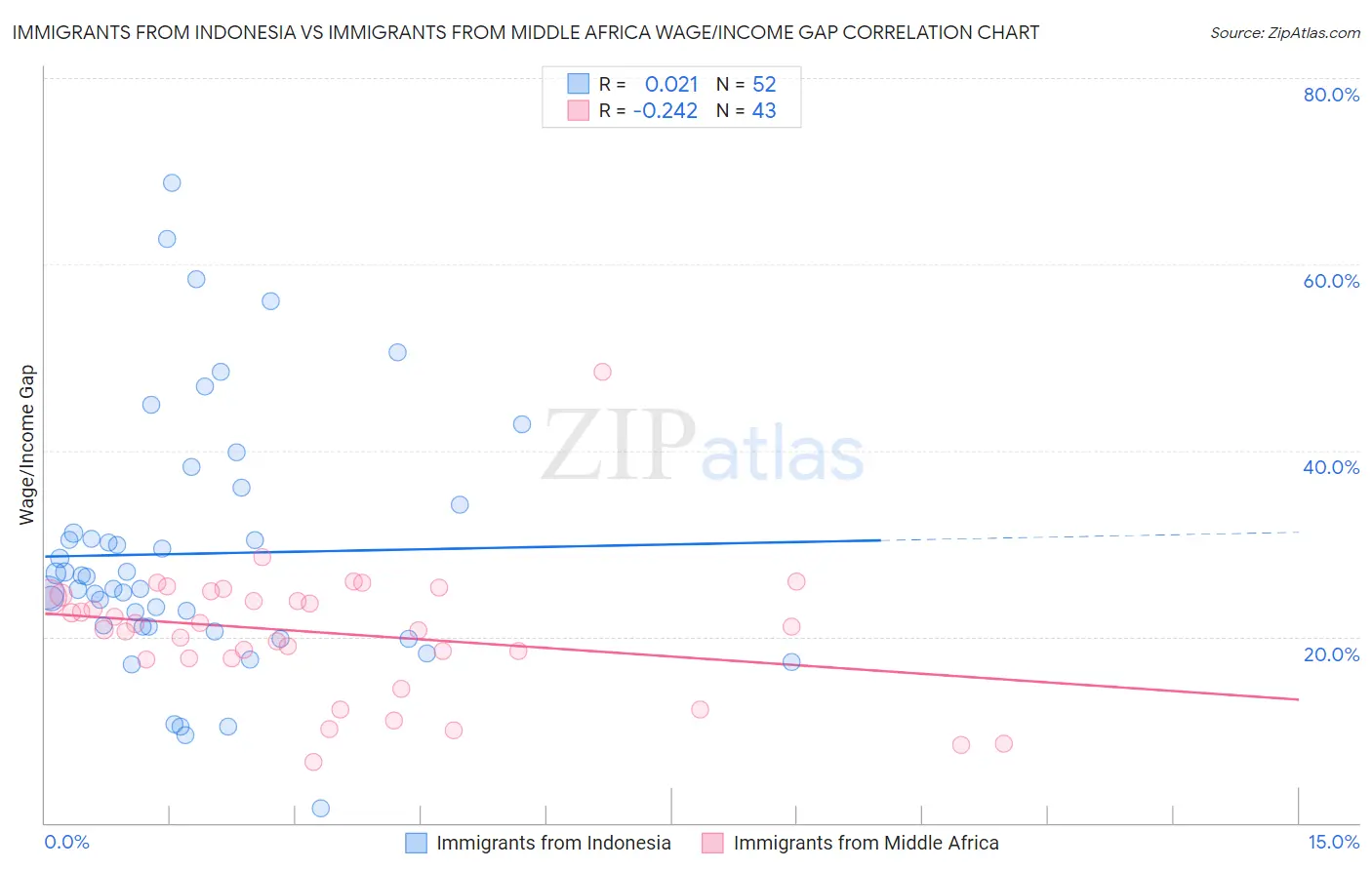 Immigrants from Indonesia vs Immigrants from Middle Africa Wage/Income Gap