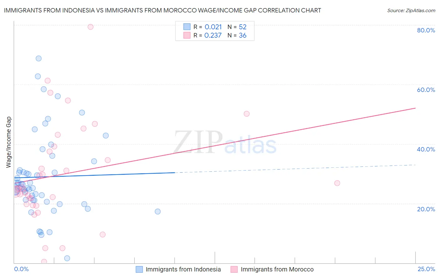 Immigrants from Indonesia vs Immigrants from Morocco Wage/Income Gap
