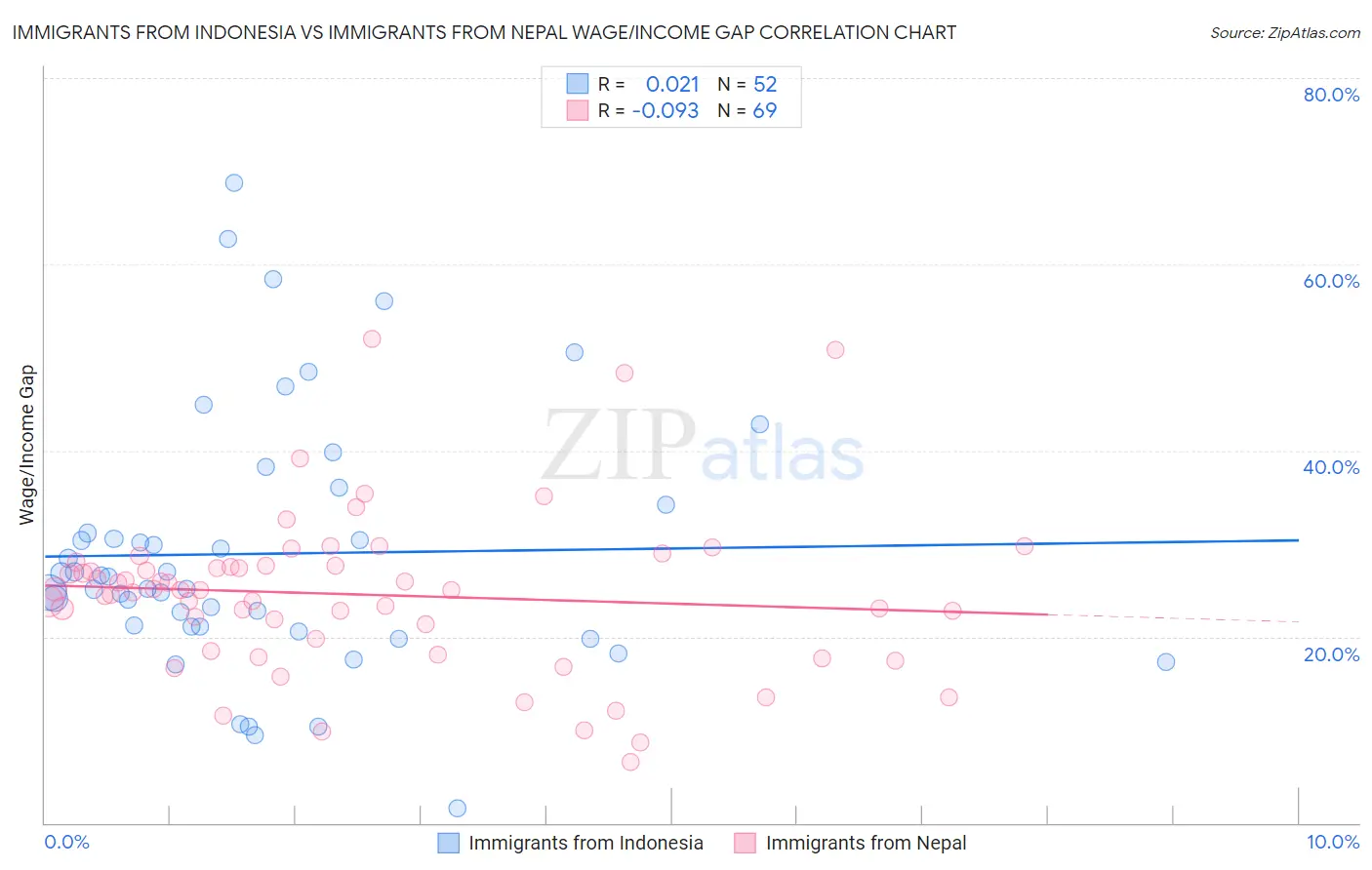 Immigrants from Indonesia vs Immigrants from Nepal Wage/Income Gap