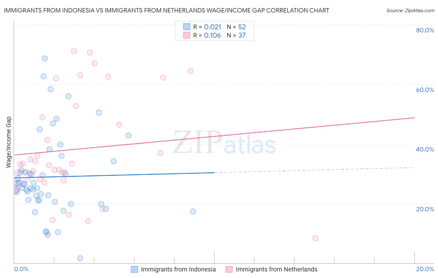 Immigrants from Indonesia vs Immigrants from Netherlands Wage/Income Gap