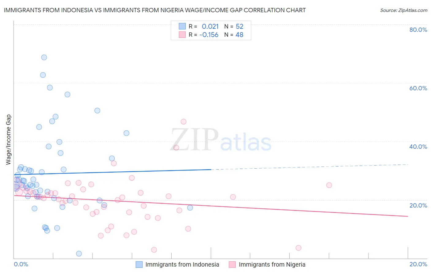 Immigrants from Indonesia vs Immigrants from Nigeria Wage/Income Gap