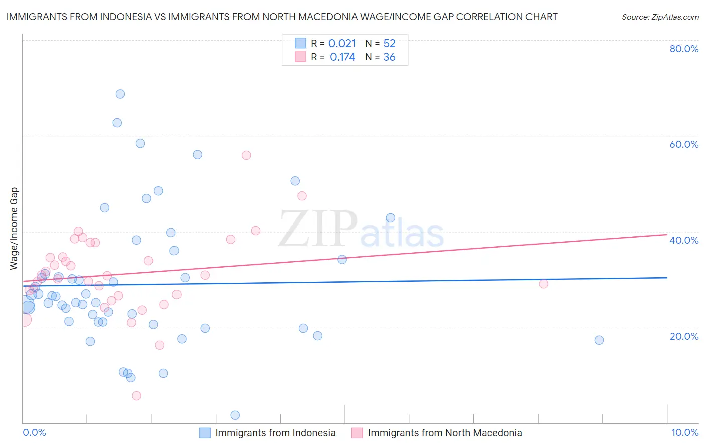 Immigrants from Indonesia vs Immigrants from North Macedonia Wage/Income Gap