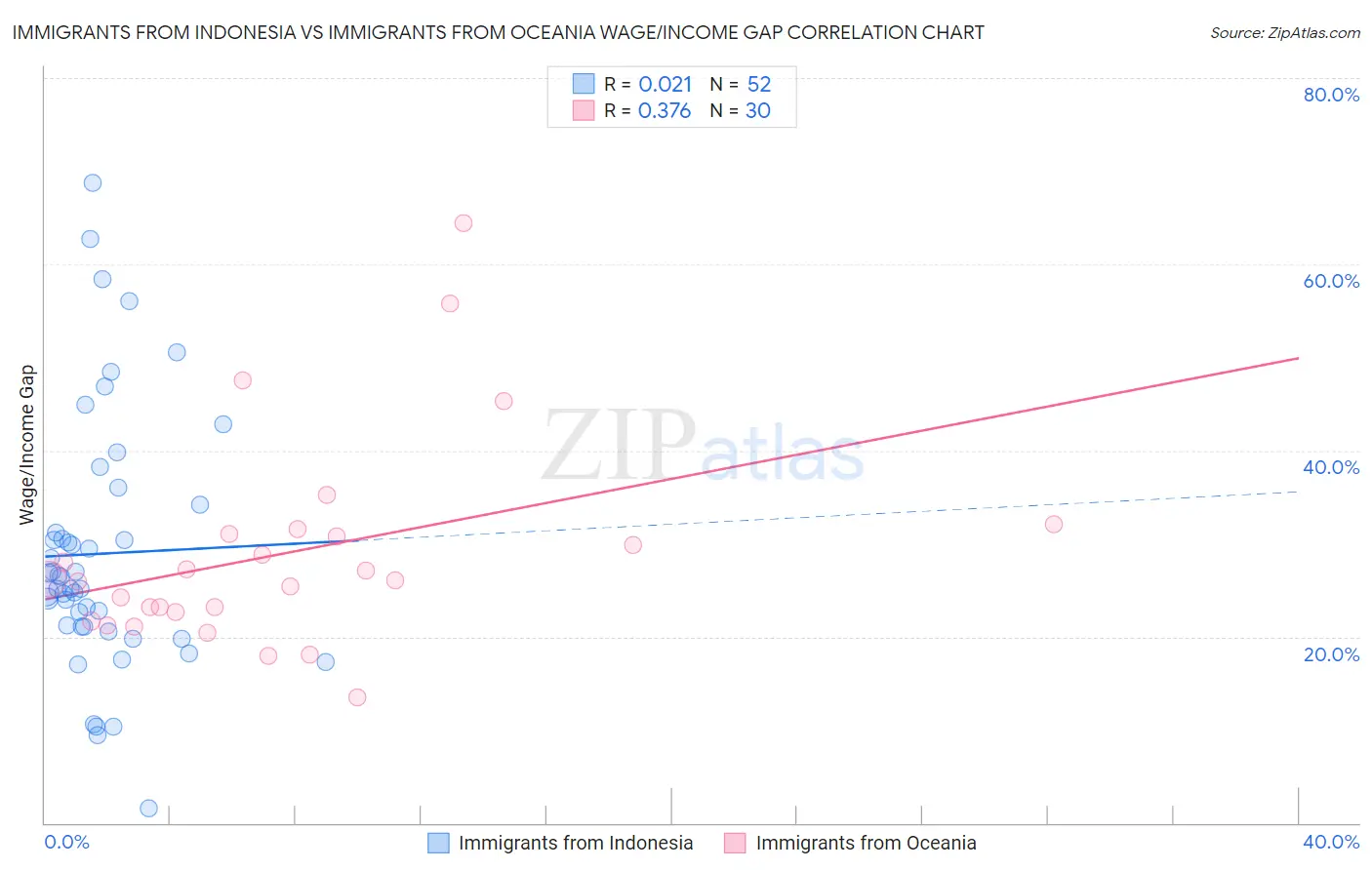 Immigrants from Indonesia vs Immigrants from Oceania Wage/Income Gap
