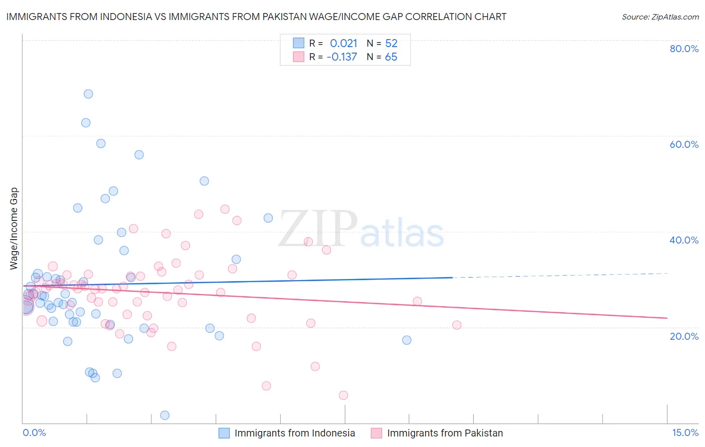 Immigrants from Indonesia vs Immigrants from Pakistan Wage/Income Gap