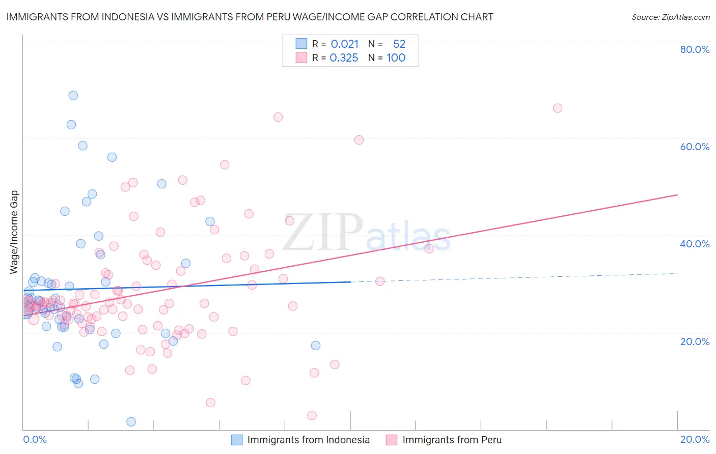 Immigrants from Indonesia vs Immigrants from Peru Wage/Income Gap
