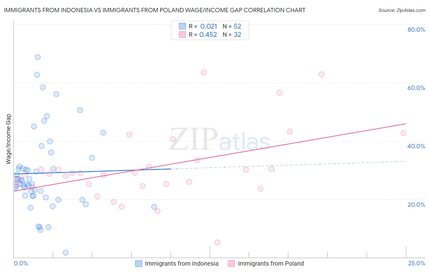Immigrants from Indonesia vs Immigrants from Poland Wage/Income Gap