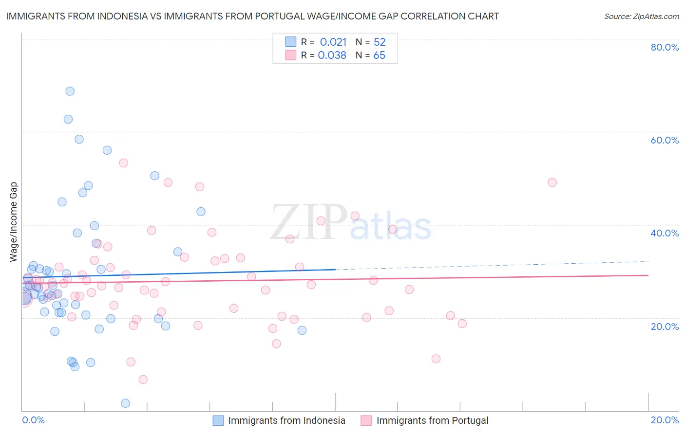Immigrants from Indonesia vs Immigrants from Portugal Wage/Income Gap