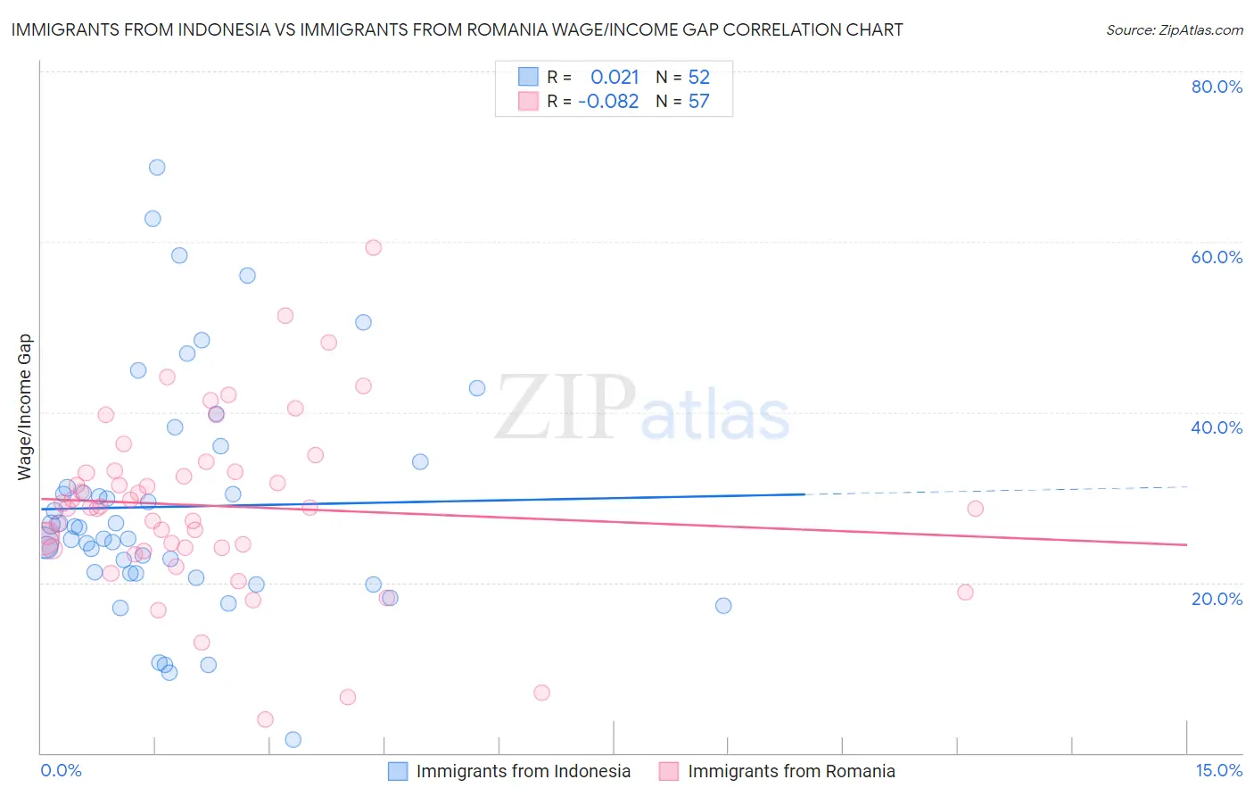 Immigrants from Indonesia vs Immigrants from Romania Wage/Income Gap