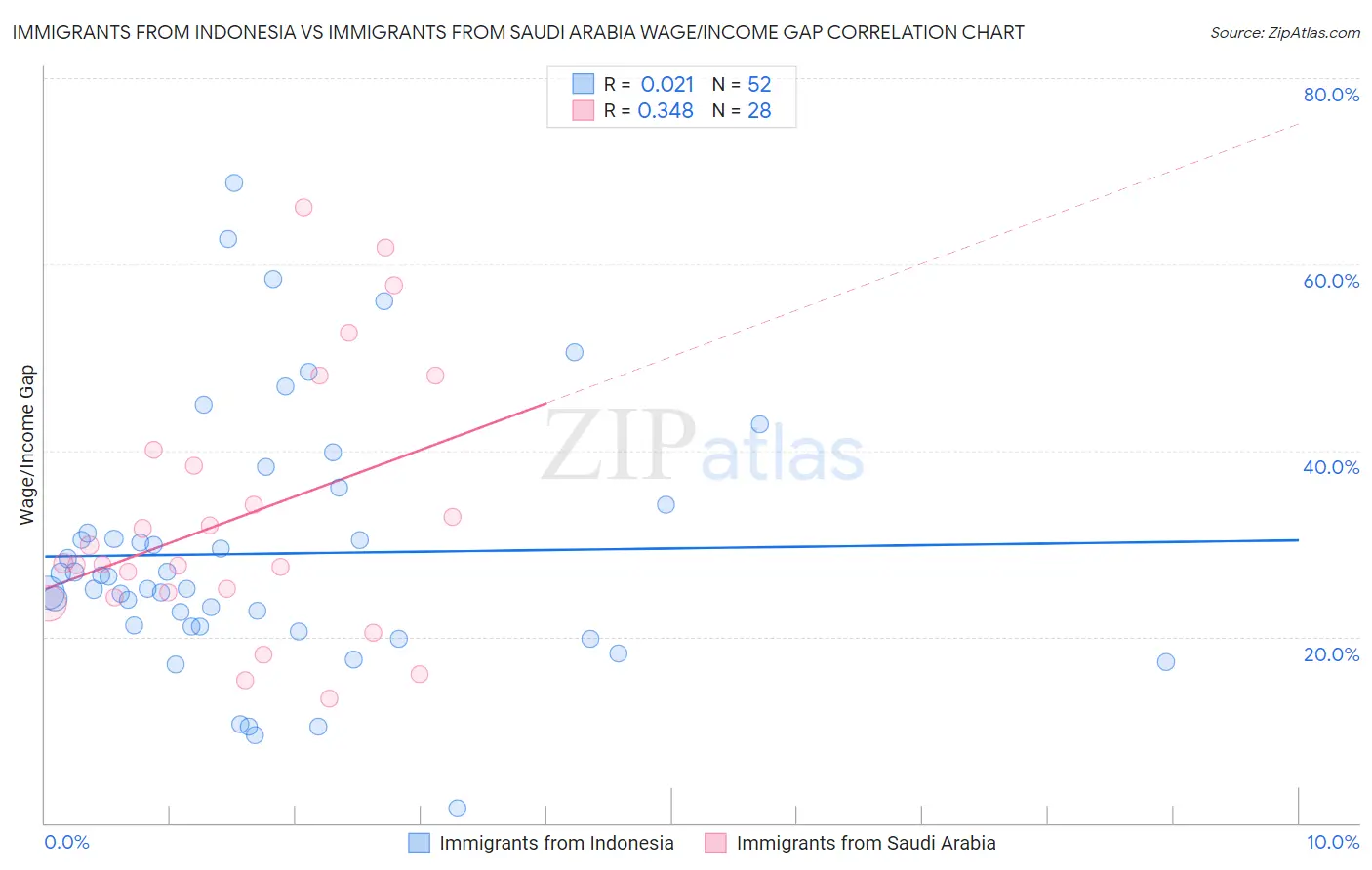 Immigrants from Indonesia vs Immigrants from Saudi Arabia Wage/Income Gap