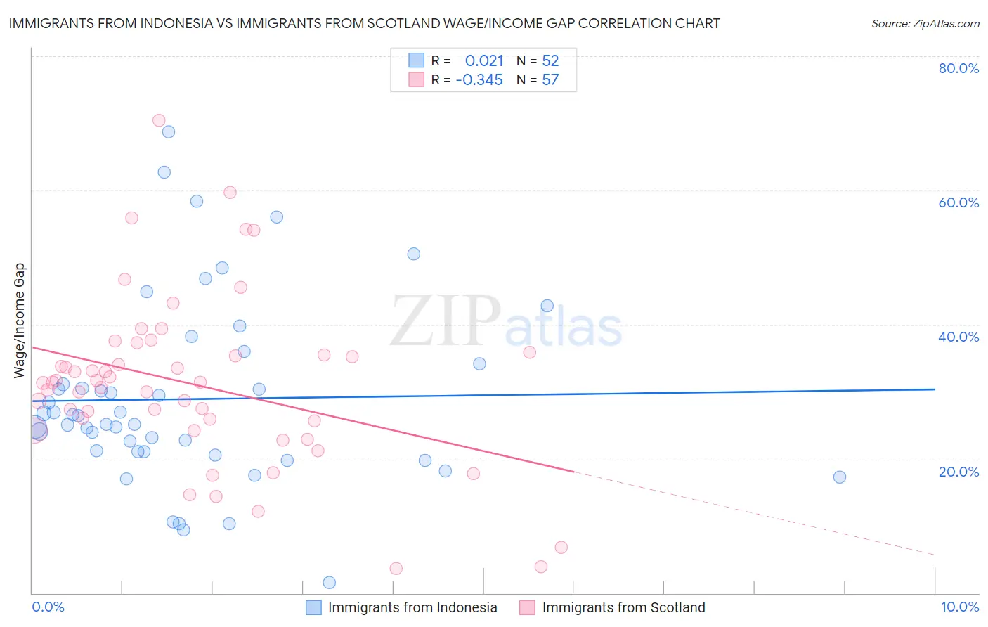 Immigrants from Indonesia vs Immigrants from Scotland Wage/Income Gap